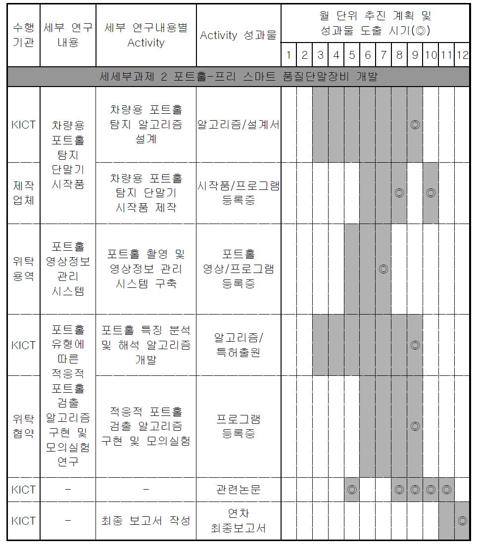 2차년도 세부 연구내용 및 Activity