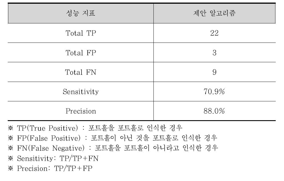 성능평가 결과