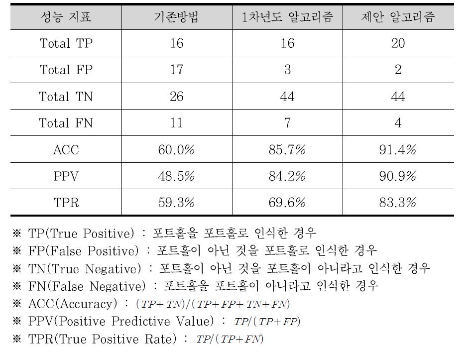 포트홀 인식 성능 비교