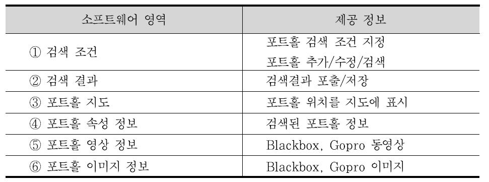 포트홀 영상정보관리 소프트웨어 영역 정보