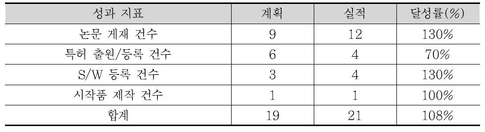 2차년도 연구 추진 실적