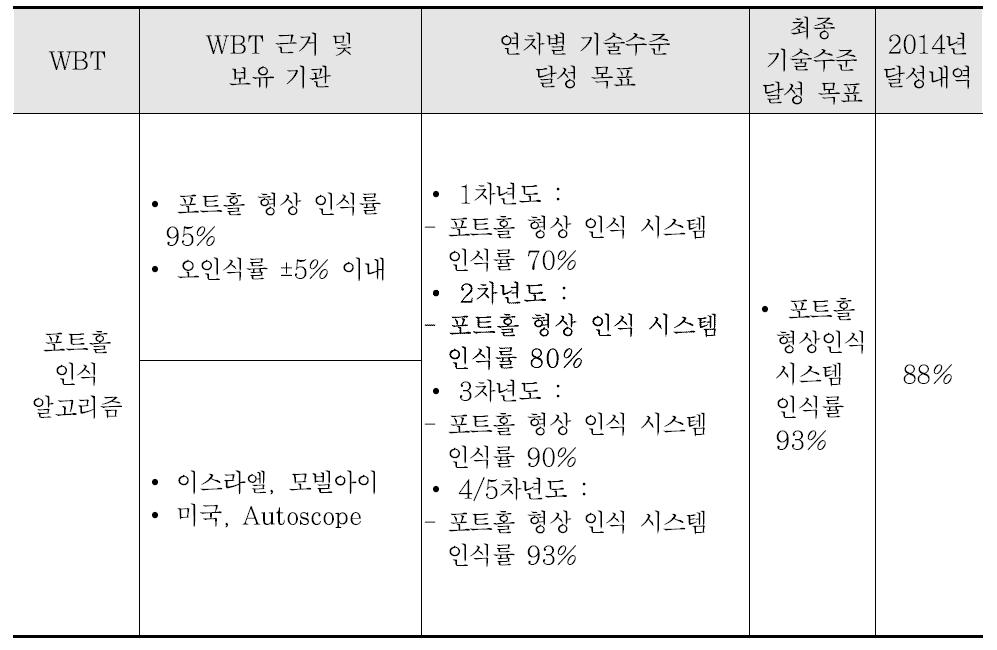 WBT 달성도