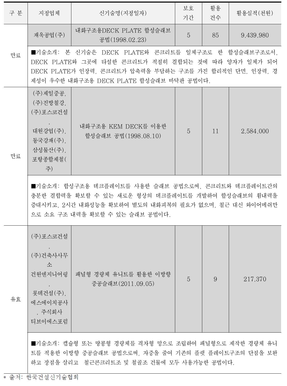 합성슬래브 신기술 지정현황