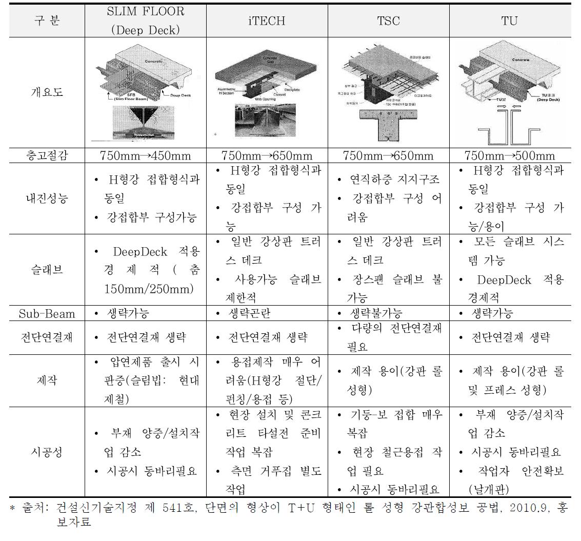 유사기술의 특성 및 장단점 분석