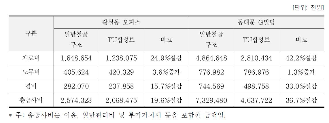 일반 합성보 대비 TU보의 공사원가 비교