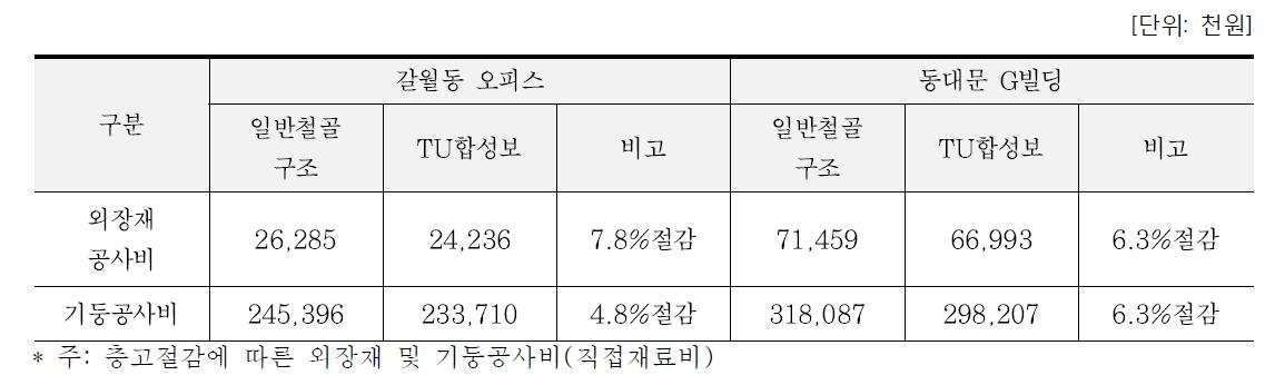 일반합성보 대비 TU보의 외장재, 기둥 공사비 비교