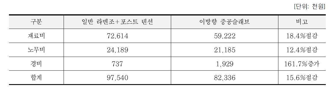 일반 콘크리트 슬래브 대비 이방향 중공슬래브의 공사원가 비교