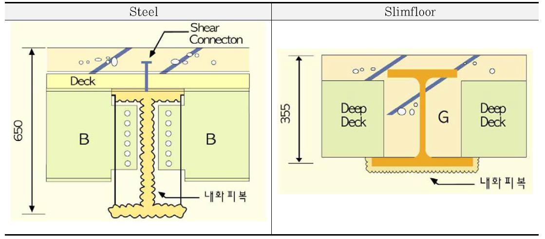 일반합성구조대비 대상공법의 내화피복 단면분석