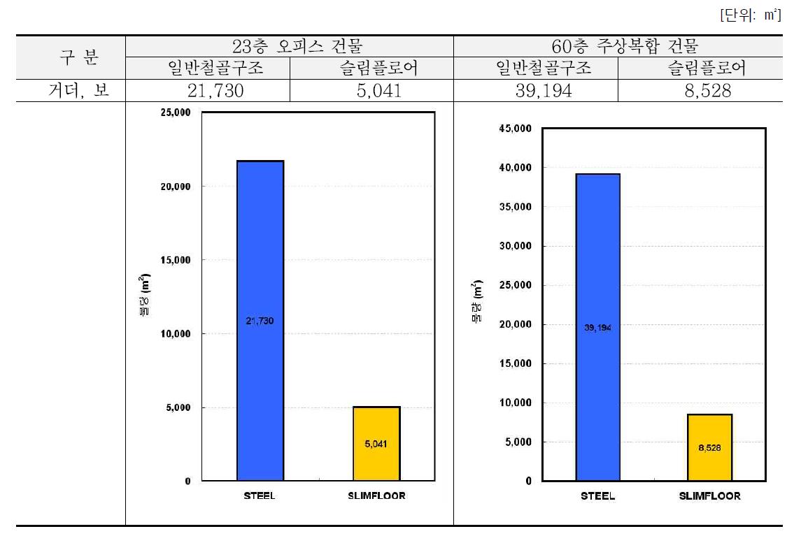 일반합성구조대비 대상공법의 내화피복 물량 비교