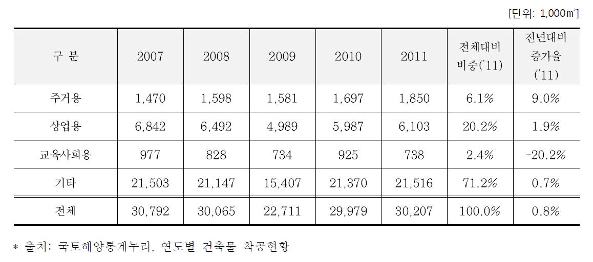 철골 구조물 용도별 착공현황