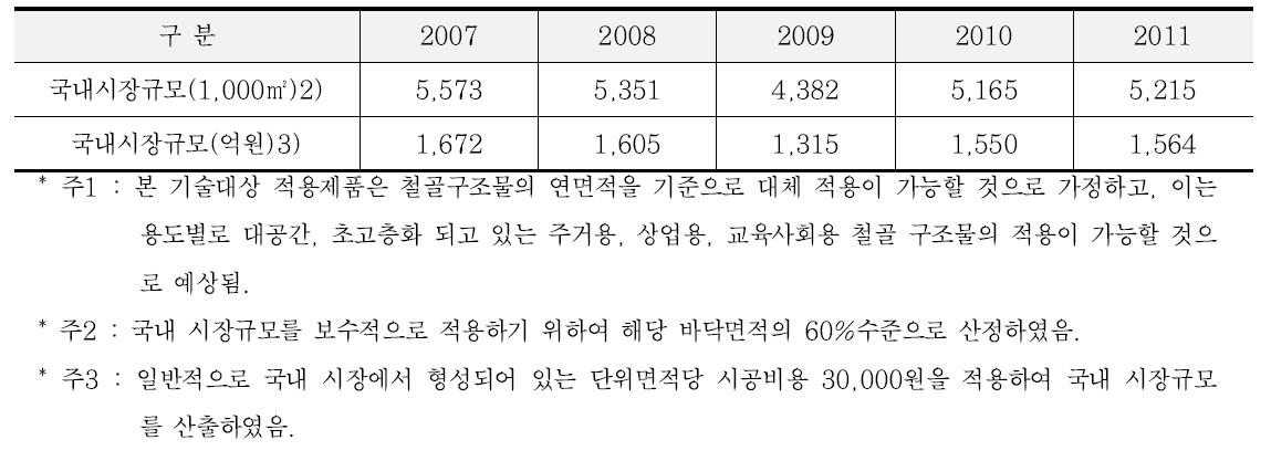 국내 시장규모 추정