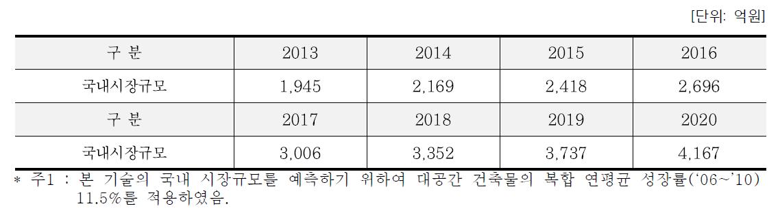 국내 시장규모 전망