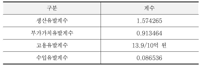 대상공법에 의한 생산 및 고용 유발계수 분석