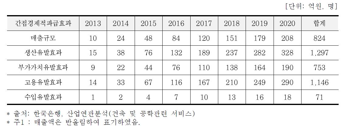 대상공법으로 인한 간접 경제적 파급효과