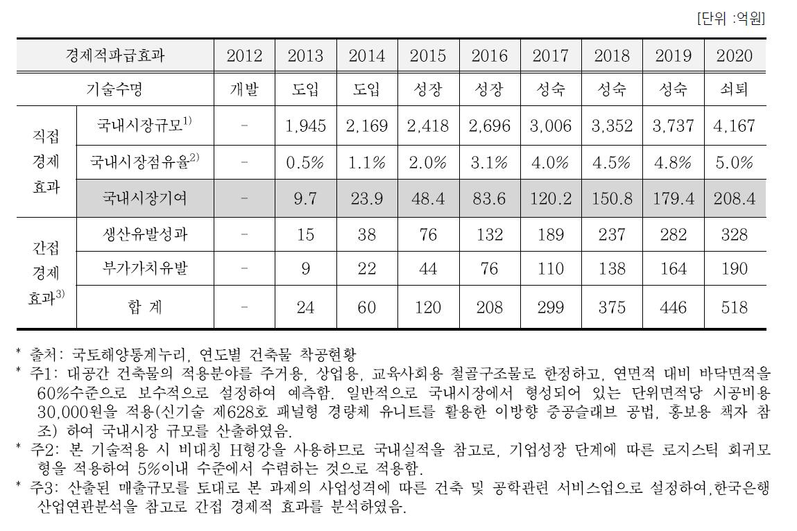 대상공법에 의한 생산 및 고용 유발계수 분석