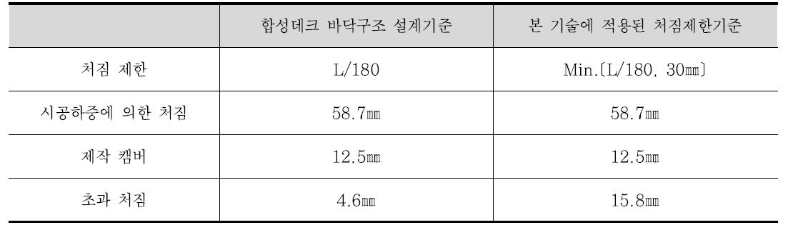 처짐 제한 기준과 산정 결과