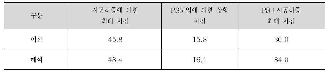 하중조건에 따른 처짐결과