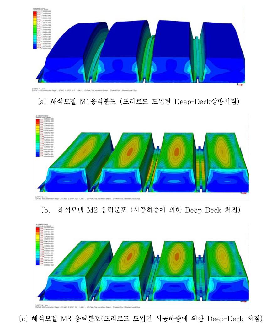 하중조건에 따른 Deep-Deck의 응력분포