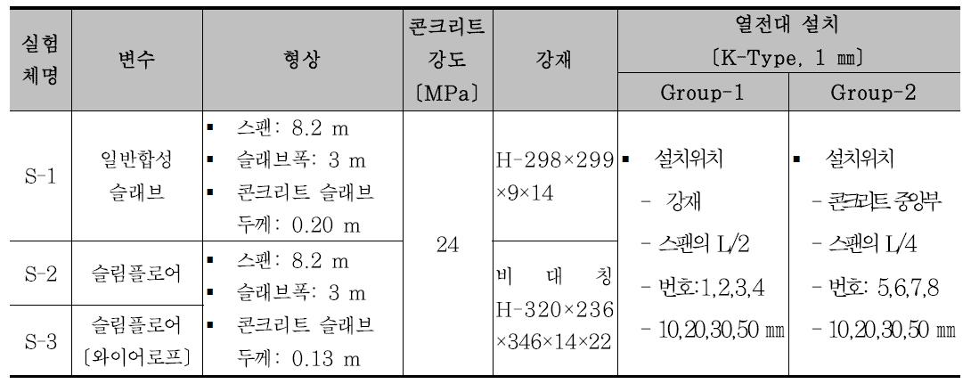 합성슬래브 내화실험 변수