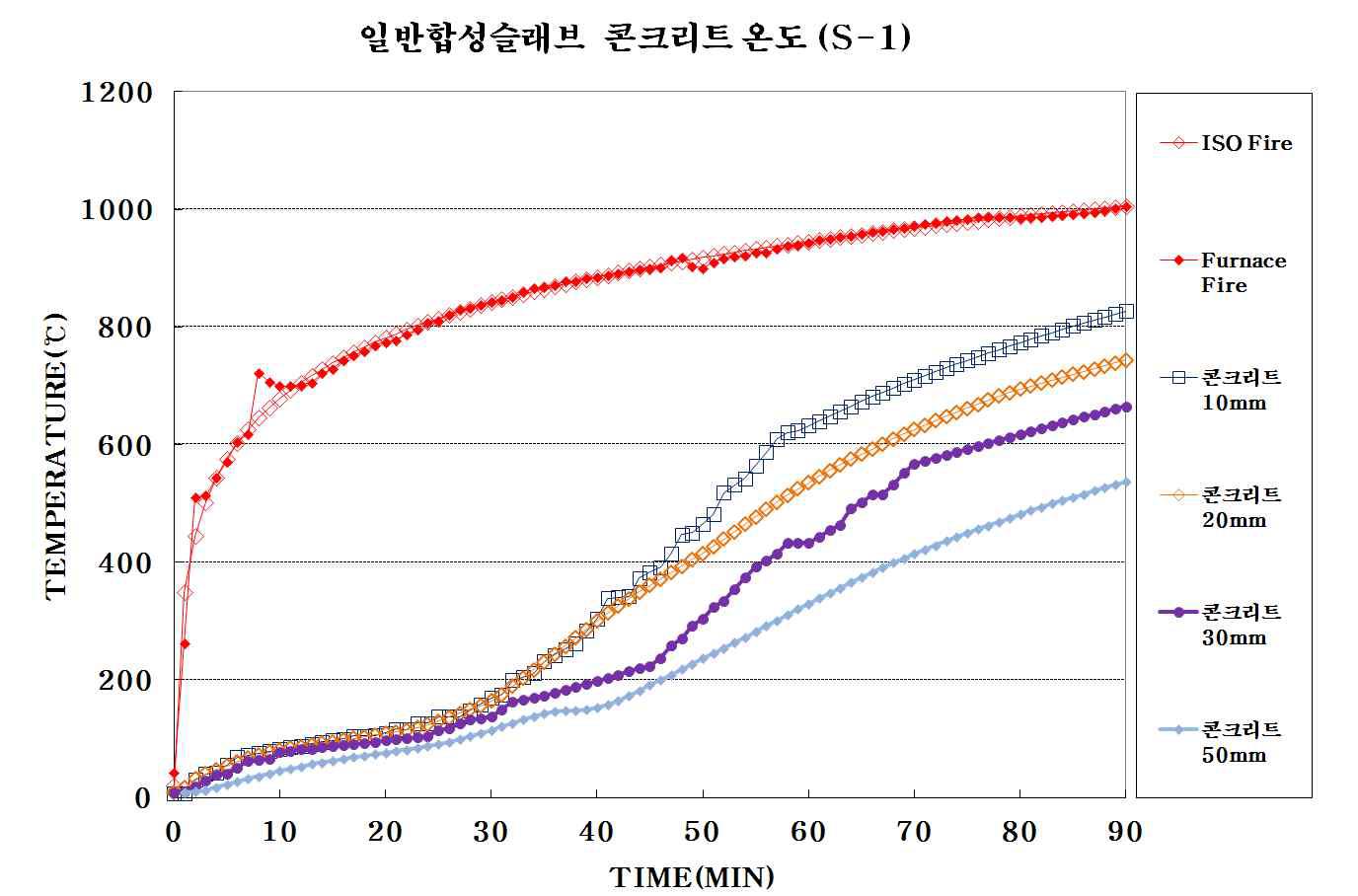 일반 합성슬래브[S-1] 콘크리트 깊이별 전열 특성