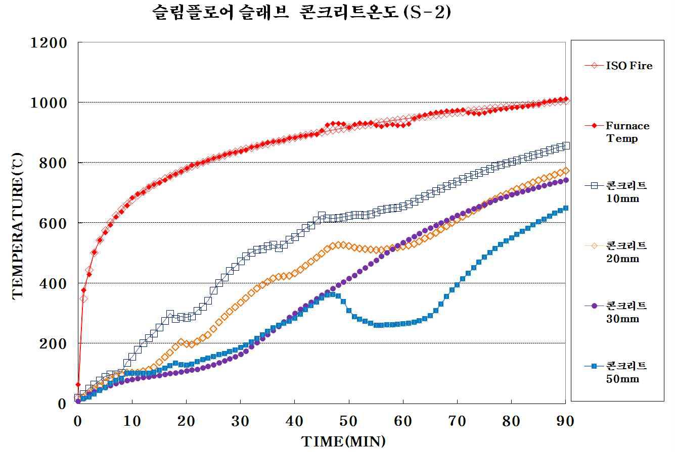 슬림플로어 합성보[S-2] 콘크리트 깊이별 전열 특성