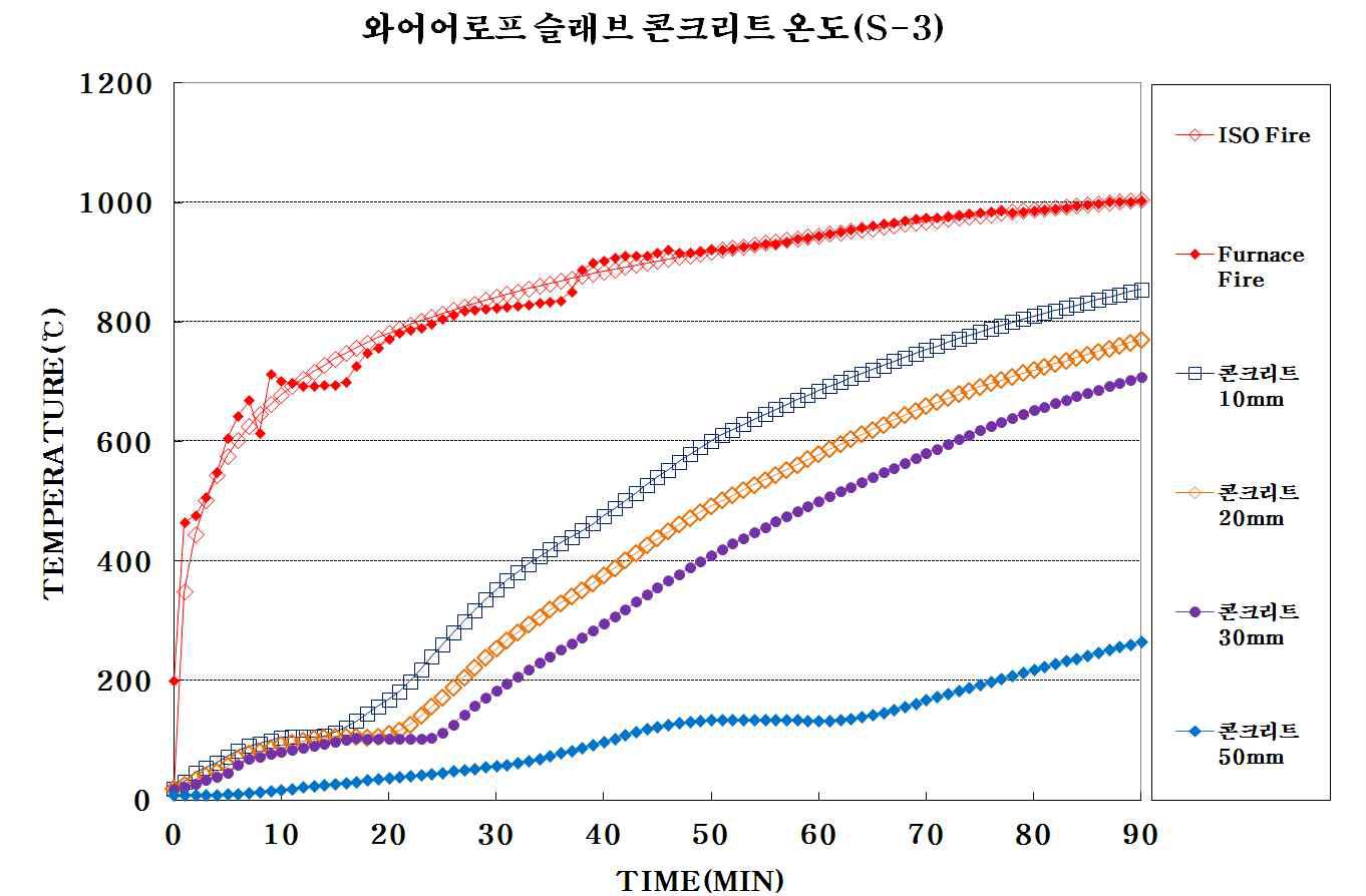 와이어로프 적용 슬림플로어 합성보[S-3] 콘크리트 깊이별 전열 특성