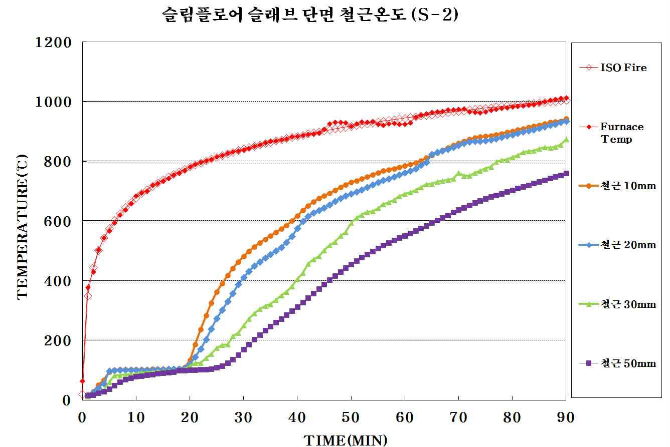 슬림플로어 합성보[S-2] 강재 깊이별 전열 특성