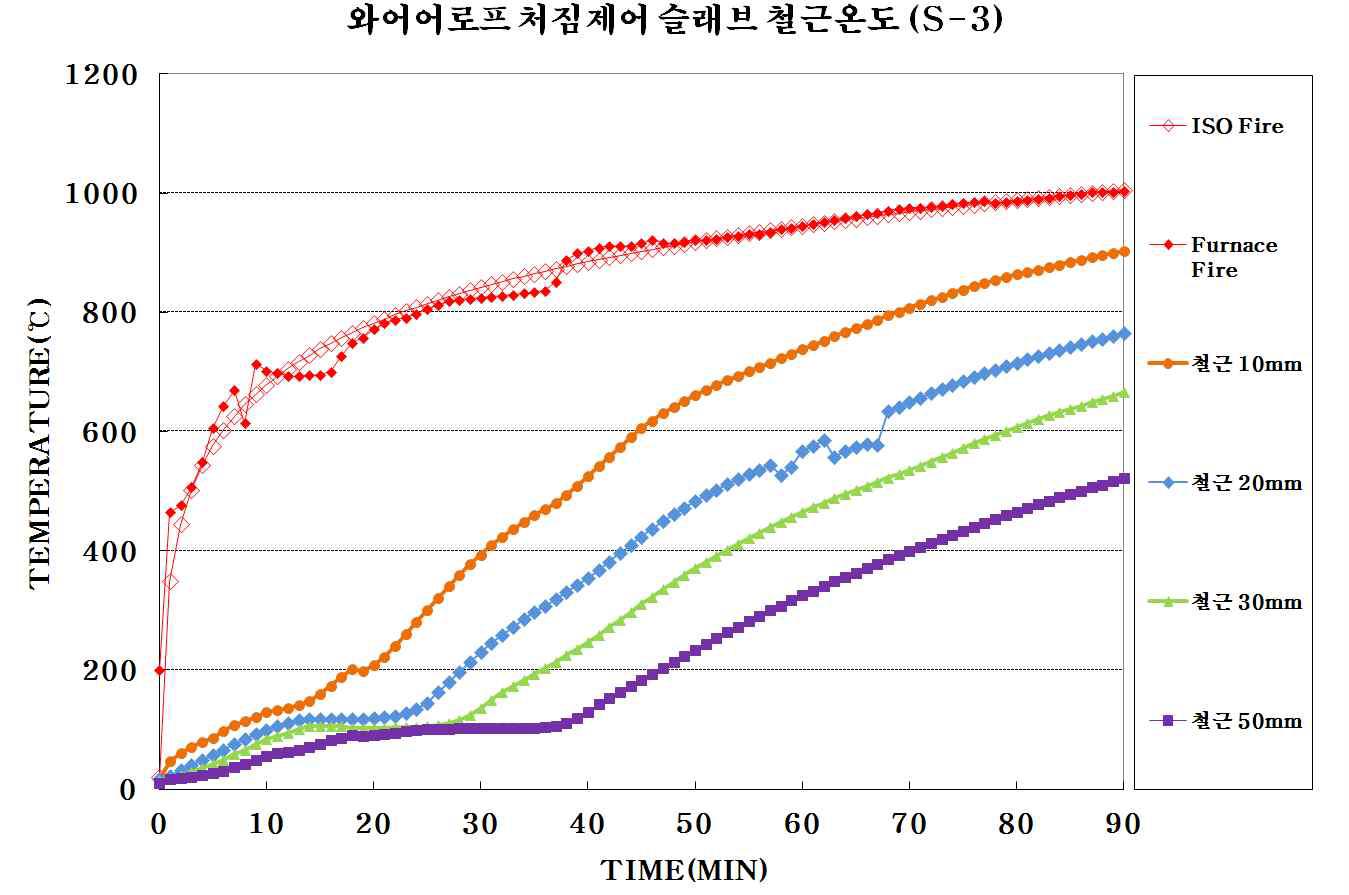 와이어로프 적용 슬림플로어 합성보[S-3] 강재 깊이별 전열 특성