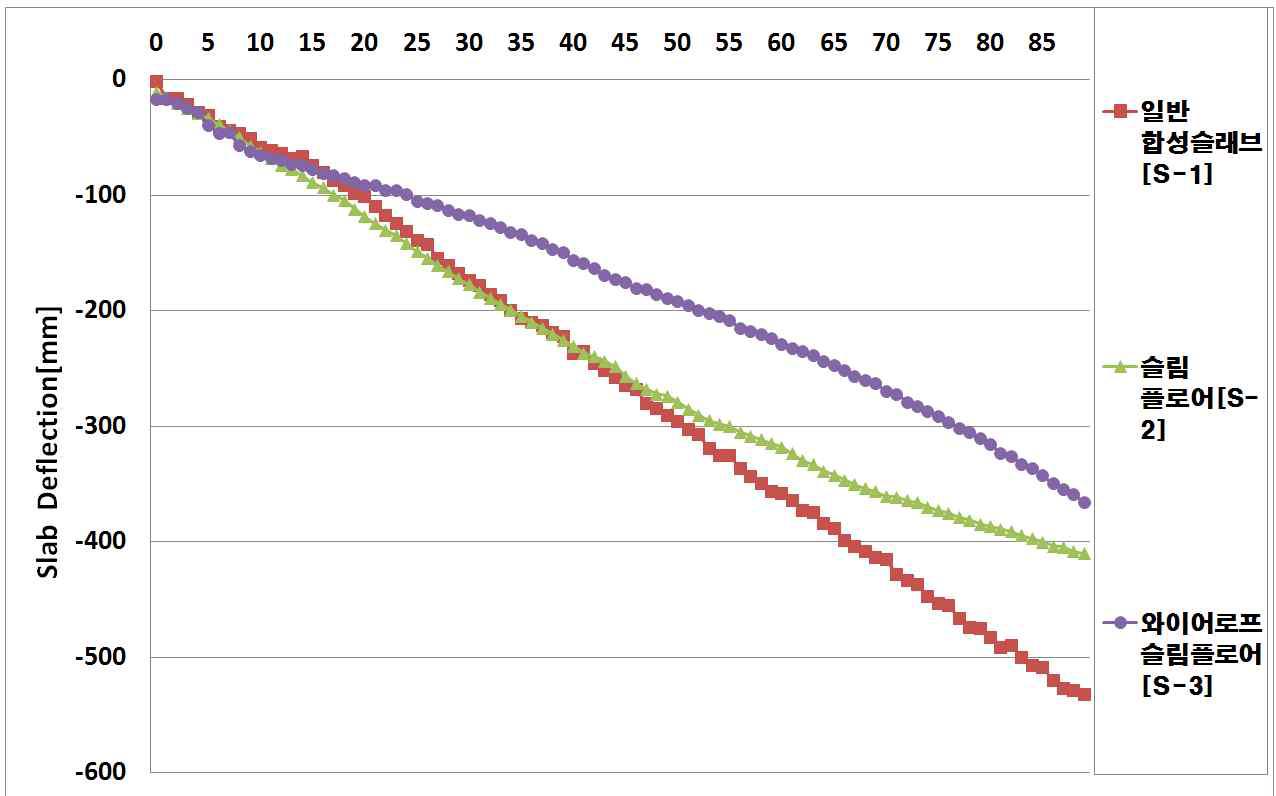 합성슬래브 공법별 하중지지력 성능
