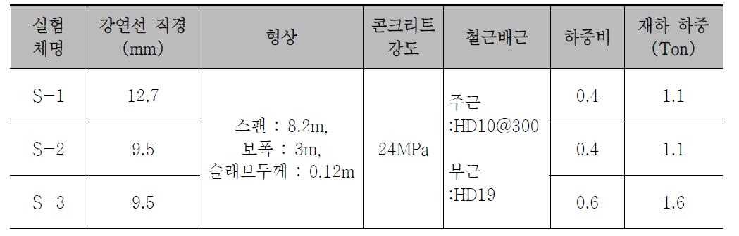 무지주 장스팬 합성슬래브 내화실험체 구성