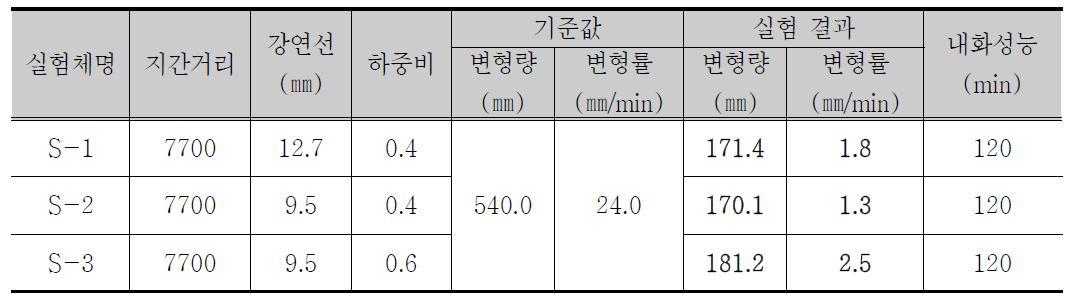 무지주 장스팬 합성슬래브 내화성능