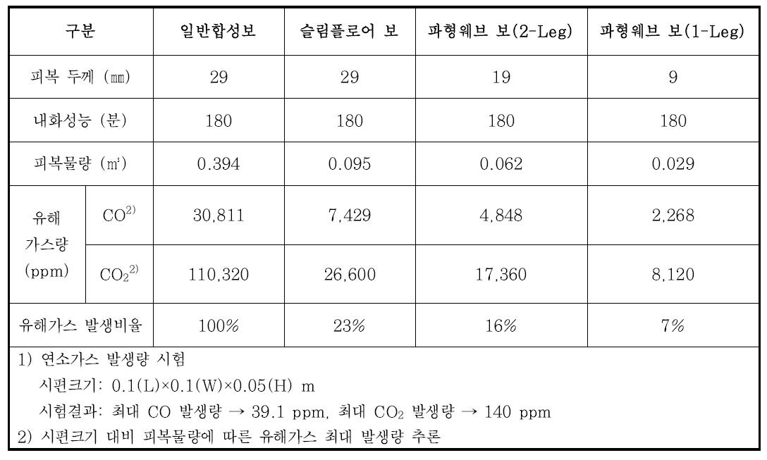 PS도입 파형웨브 합성 보의 유해가스 저감량 평가