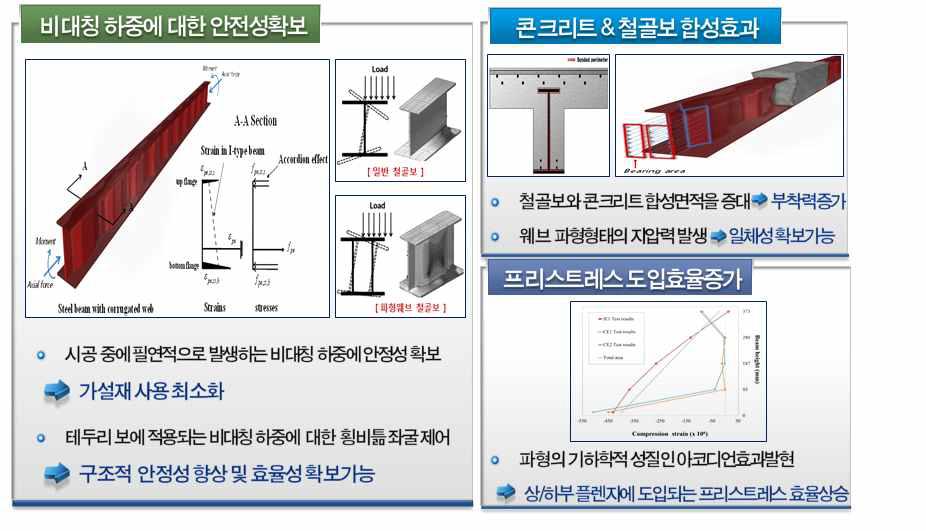 대상공법의 파형웨브 적용을 통한 구조적 안전성 향상효과