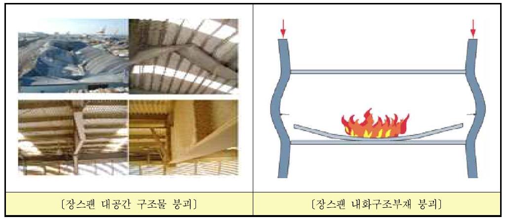 장스팬 대공간 내화설계 기술 부재