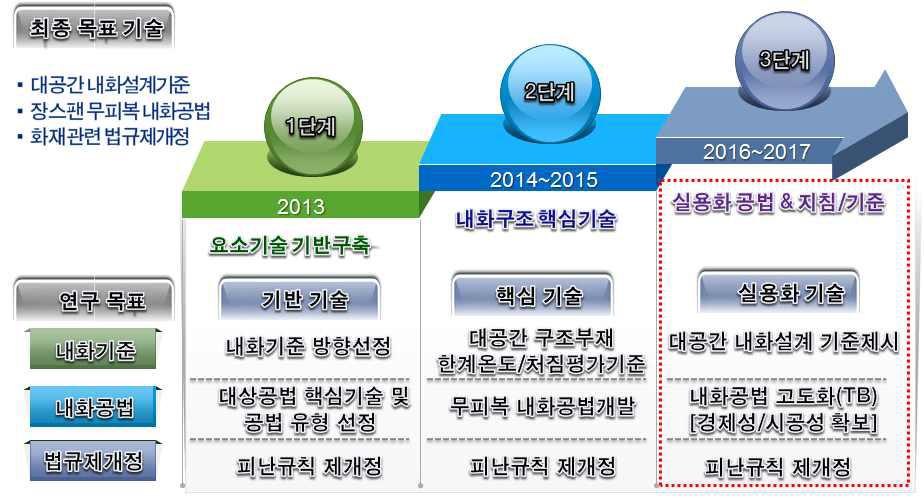 연구단계별 연구목표