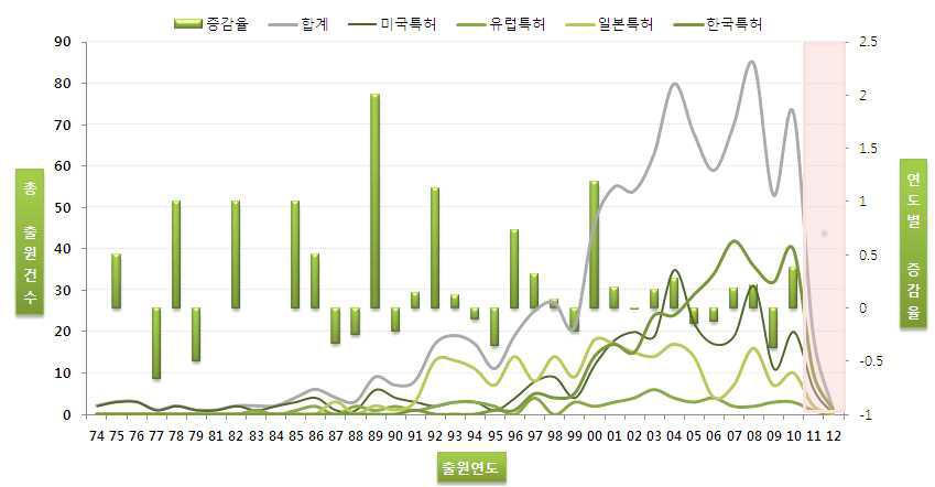 각국의 대공간 특허관련 출원 동향 분석