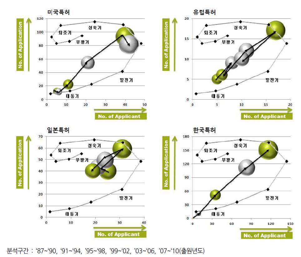 각국의 특허기술시장 성장단계 해석모델 분석