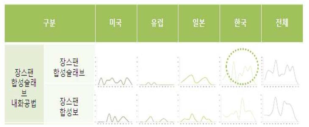 각국의 특허기술븐석을 통한 출원증가율 분석