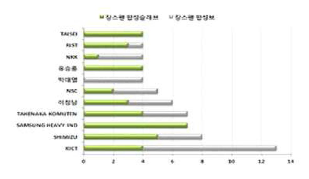 세부기술별 주요출원인 동향분석