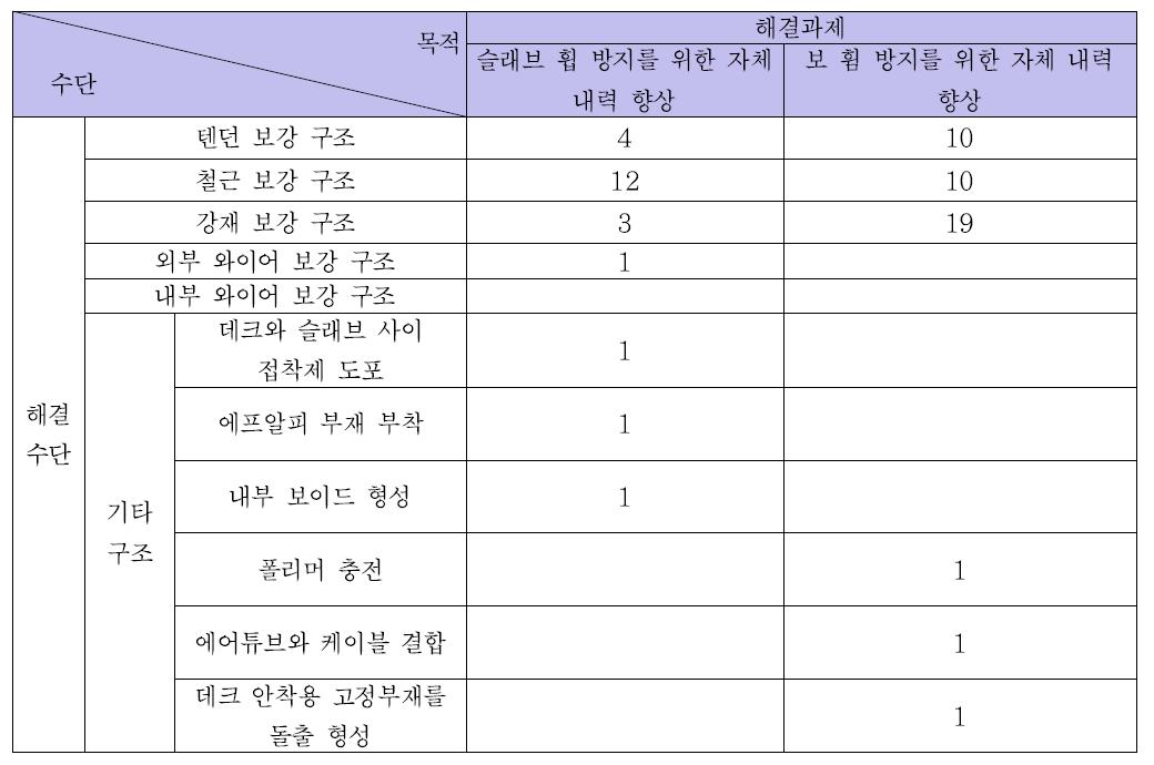 장스팬 합성슬래브 분야의 특허로 본 OS-Matrix