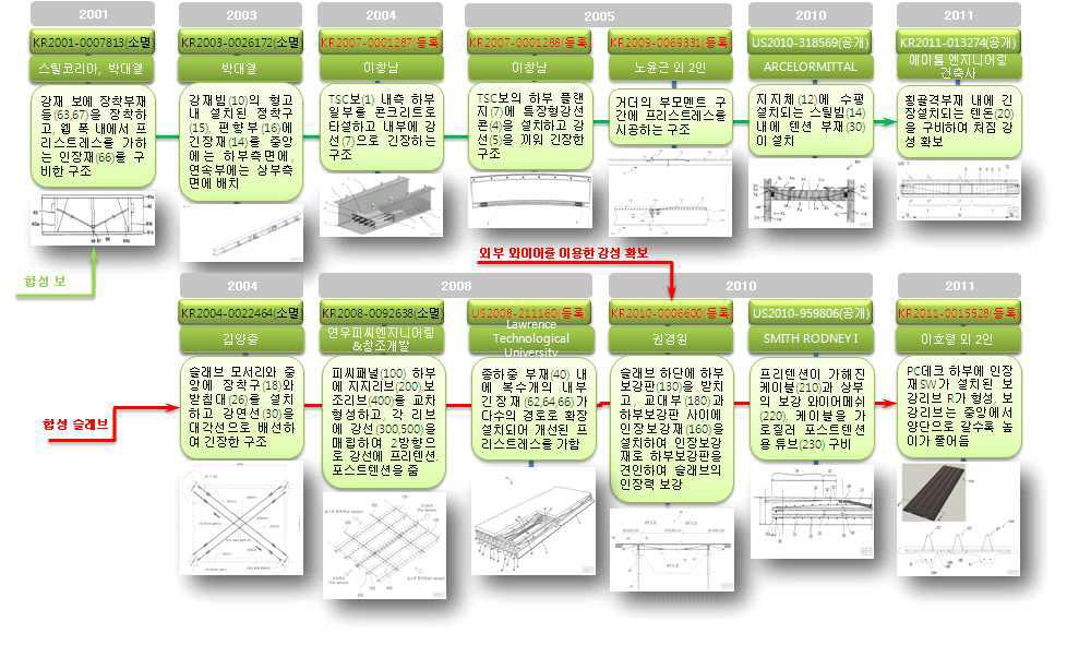 텐던 보강기술 IP History