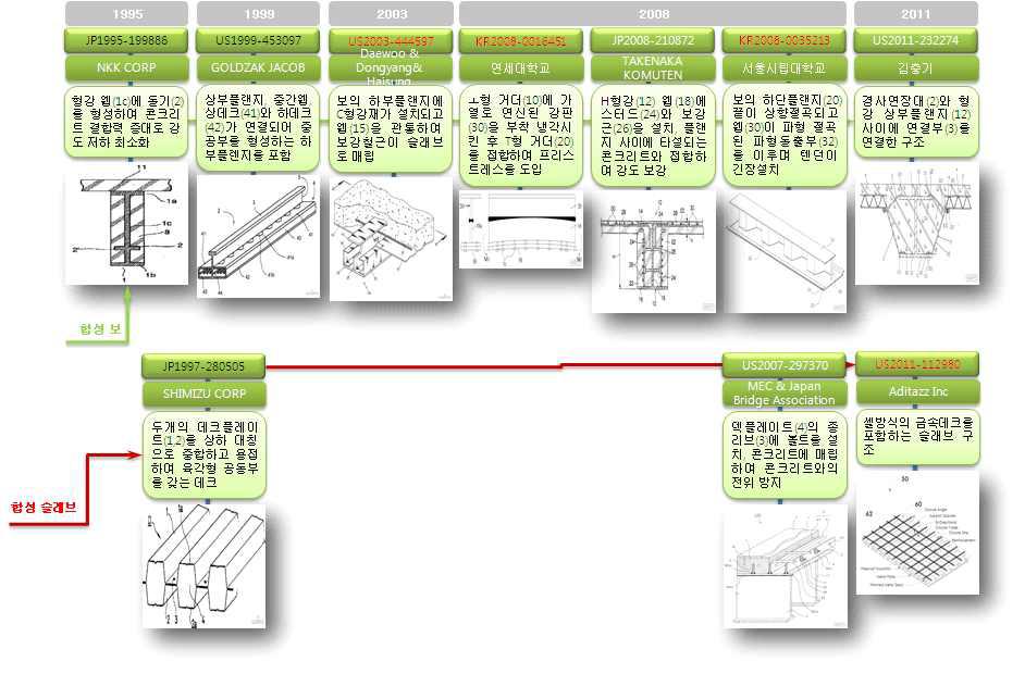 강재 보강기술 IP History