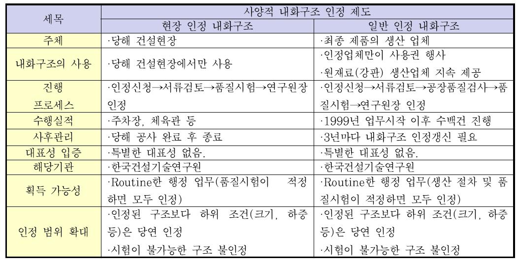 인정(증)제도 장단점 비교, 분석 Ⅰ