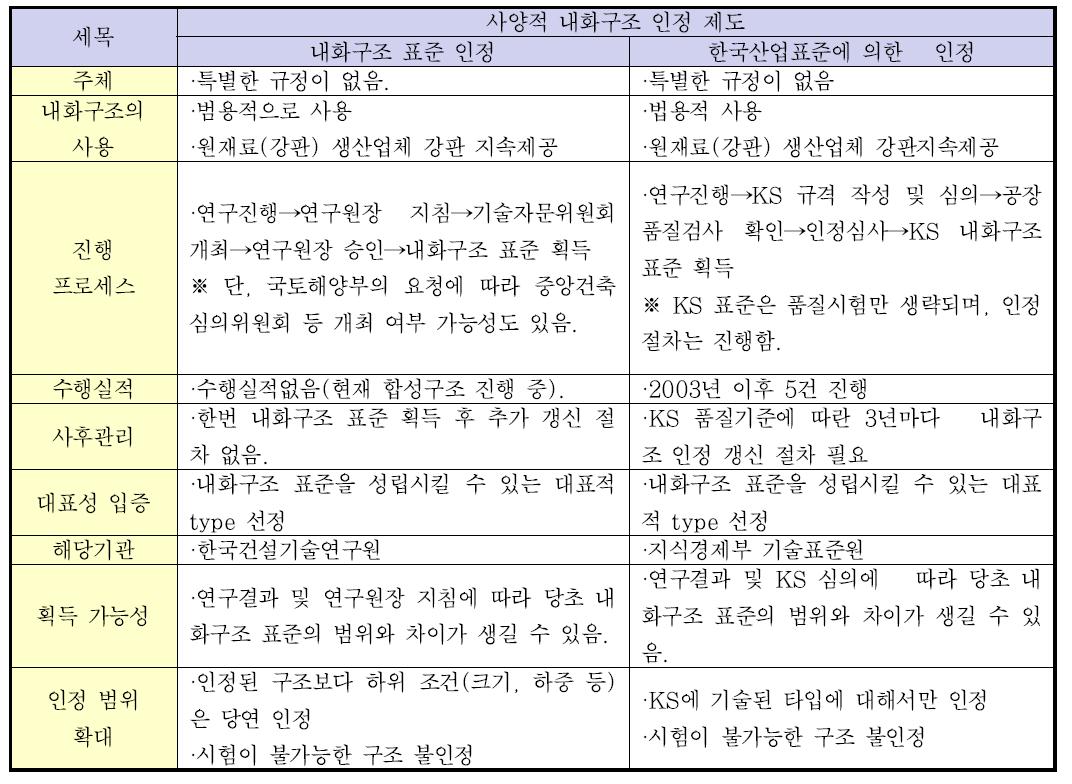 인정(증)제도 장단점 비교, 분석 Ⅱ