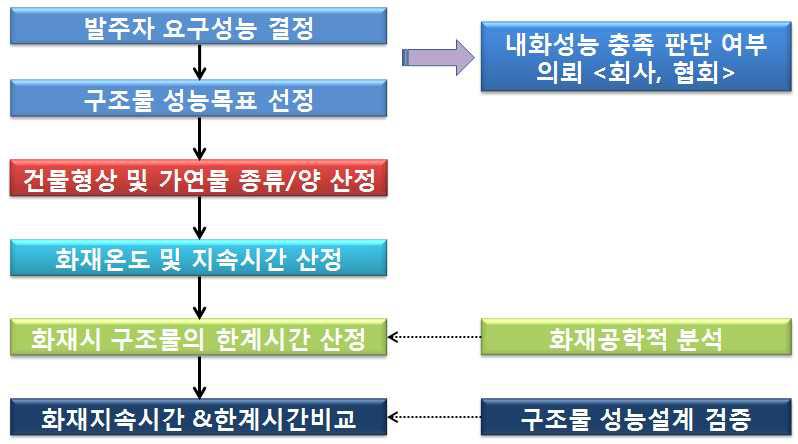 일본의 성능설계 프로세스