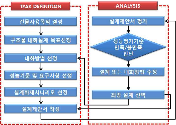 영국의 성능설계 프로세스