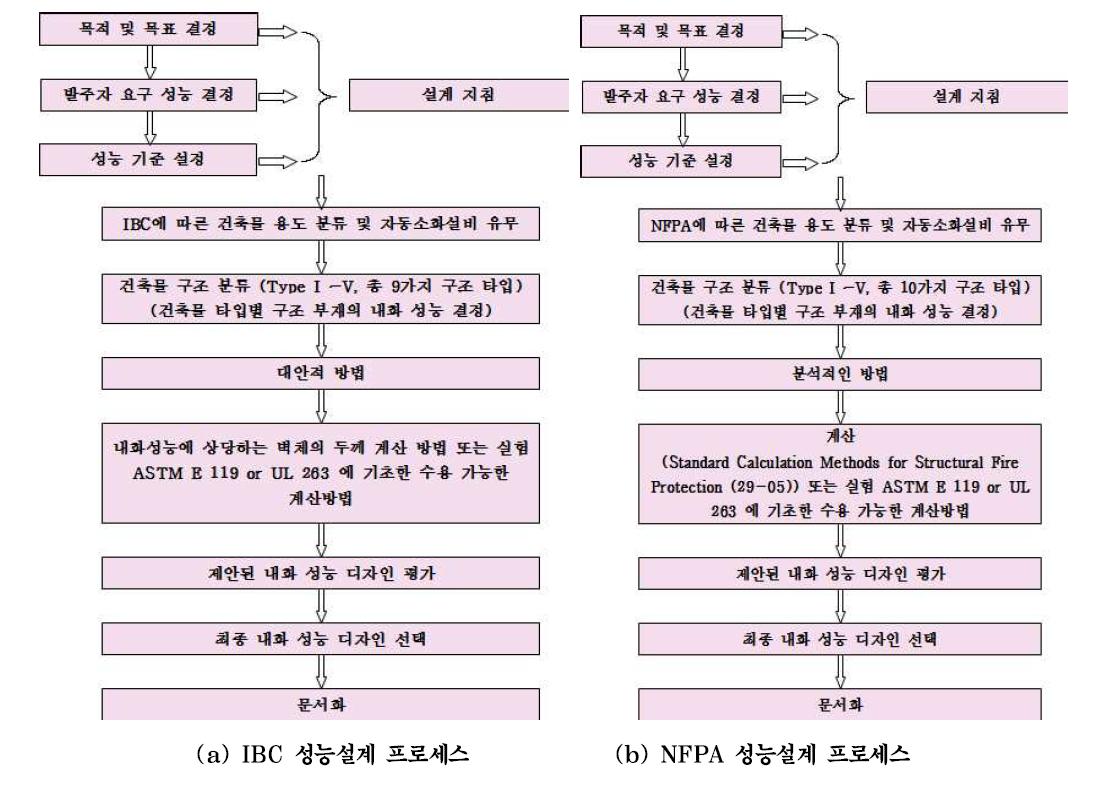 미국의 성능설계 프로세스