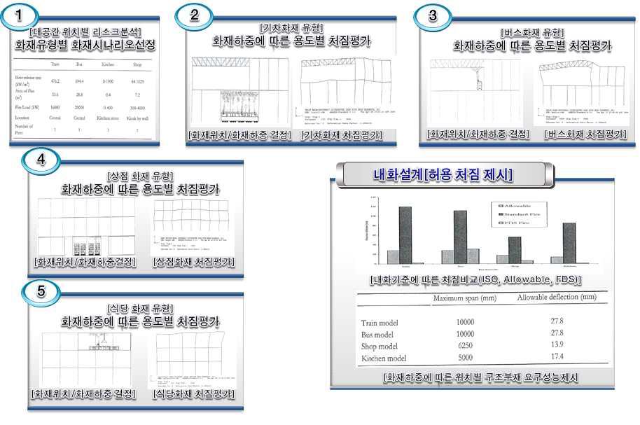 영국 종합터미널 대공간 건축물 내화설계 사례분석