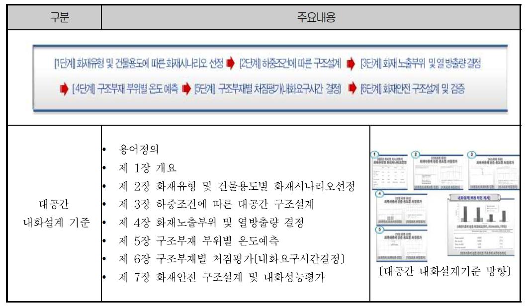 대공간 건축물 내화설계 기준 방향