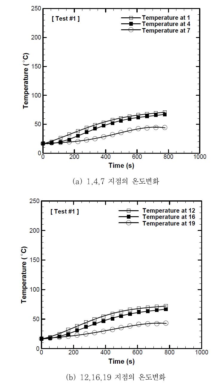 Test 1의 실험 결과